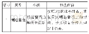 《表4 地下管线数据精度评定及检查内容》