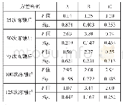 《表6 纤维混凝土冻融循环后抗压强度损失率方差分析》