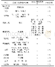 表1 松花江流域优控污染物筛选结果对比表