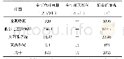 表3 全年清洁能源耗电量折合标准煤量表