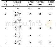 《表1 建筑给排水安装安全预警等级对应表》