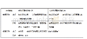 《表1 社会福利院智精残人员日常活动分类表（表格来源：作者自绘）》