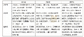 《表1 防护性、舒适性、愉悦性评价（表格来源：作者自绘）》