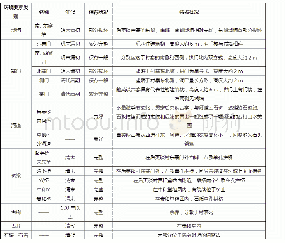 表3 英谈古寨历史建筑环境要素具体概况统计表（表格来源：作者自绘）