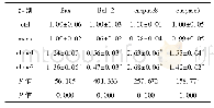 《表2 ING5过表达对胶质瘤细胞U373凋亡相关基因表达的影响 (n=6)》