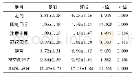 《表2 患者干预前后的认知功能比较 (分, n=170)》