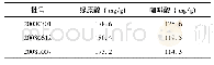 《表2 3批利鼻片样品含量测定结果》