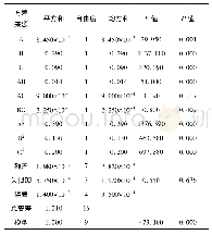 《表3 挥发油得率回归模型方差分析》