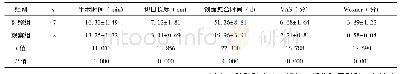 《表2 两组患者手术效果对比 (x珋±s)》