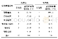 《表1 改善前、后给药差错类型分析》