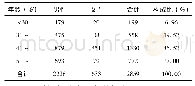 《表1 体检资料年龄构成情况》