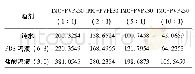表3 不同载药比例吲哚美辛PVPK30的固体分散体在不同溶剂中的溶解度(μg/m L)