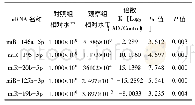 表1 两组高通量测序后的miRNAs水平比较(n=15)