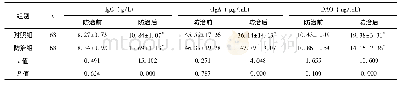 《表2 两组患儿生化指标比较(±s)》