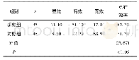 表2 两组患者的治疗后总有效率比较(n,%)
