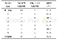 表1 患者锥切术前及术后HR-HPV感染情况