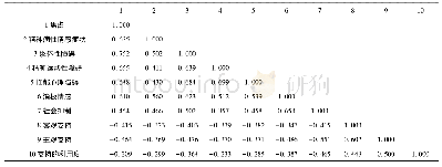 《表3 研究变量间的pearson相关矩阵(n=638)》