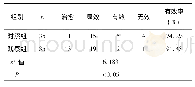 表4 两组患者治愈有效率比较