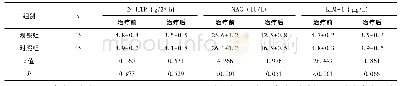 表2 两组尿液学指标比较