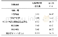 表3 患者的术后并发症情况统计