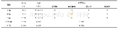 表1 仪器参数设置：不同皮瓣在手外伤小面积软组织缺损修复中的疗效观察