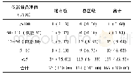 表3 锦州市食品检验检测机构仪器设备情况分布表(台数，%)