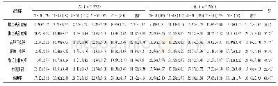 表1 哈萨克族成人6项皮褶厚度调查结果(Mean±SD,mm)
