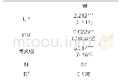 《表4 宽大制度对于罚款总额影响OLS回归结果》