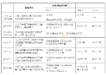 《表2 2009-2018年新能源车补贴政策》