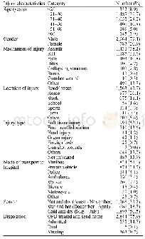 《Table 1.Demographic and injury characteristics details》