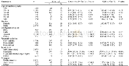 《Table 2.Disposition in 3, 379 adult trauma patients according to age, gender, mechanism of injury,