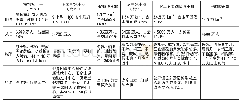 《表1 世界著名城市群概况》