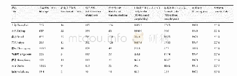 表1.亚洲九个城市轨道交通概况基本指标（按通车里程数排序）