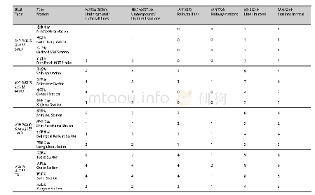 《表3.样本站点轨道交通线路与站点统计》