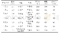 表1 八角茴香鲜果不同加工方法产品质量情况比较Tab.1 The quality comparison of the different processing methods of Illicium verum Hook.f.