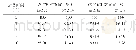 表5 室温对包合物和混合物稳定性的影响Tab.5 Effect of room temperature on the stability of inclusion compound and physical mixtures