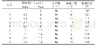 表4 不同激素配比对不定芽增殖的影响Tab.4 Effect of different hormone ratios on the proliferation of adventitious buds