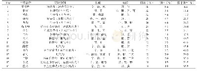 《表1 十六味常用中药频数统计表Tab.1 Frequency statistics of sixteen commonly used traditional Chinese Medicine》