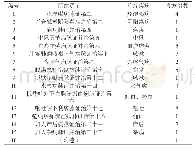 表1《金匮要略》中大枣组方治疗疾病的分类Tab.1 Classification in the treatment of diseases of jujube formula of Jinguiyaolue