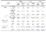 《表2 地膜覆盖栽培对莪术经济性状及药材产量的影响》