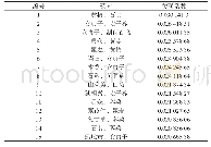 《表2 基于改进的互信息法的药物间关联度分析》