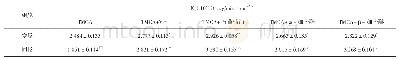 表2 TMCA在不同组中的吸收速率常数(Ka)(n=5)