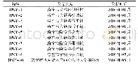 表1 鸡皮果叶样品信息：壮药鸡皮果叶的生药学鉴别研究