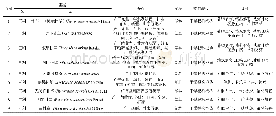 《表1 我国甘草基原植物：甘草的本草溯源》