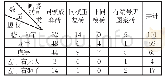 《表一石子冈M5出土画像砖数量统计》