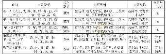 《表二西周青铜器的变化：试论商周青铜器的中期质变》