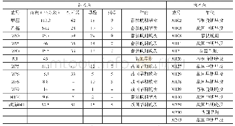 附表琉璃阁墓地墓葬基本信息表