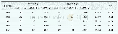 《表1 2015-2018年不同供水方式质监测结果》