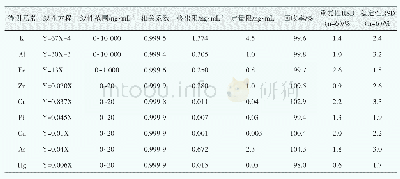 表2 9种待测元素的线性方程、线性范围、相关系数、定量限、回收率、重复性及稳定性试验