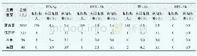 表5 2013-2017年呼和浩特地区入境主要国家留学生传染四项阳性情况